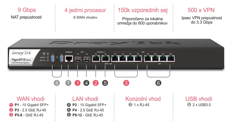 1 x 10G, 1 x 2,5G in 4 x Giga WAN vhod / 1 x 10G, 1 x 2,5G in 4 x Giga LAN vhod 
