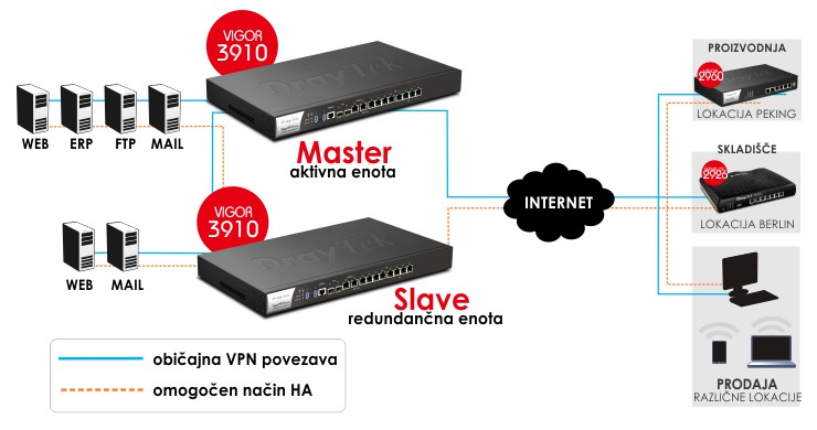 High Availability (HA) - popolno redundan�no omre�je 