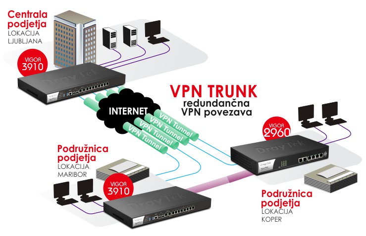 VPN trunk - redundan�na VPN povezava