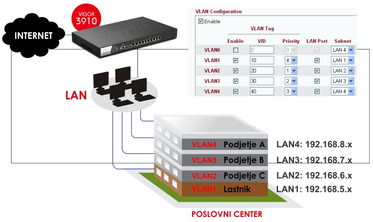 Tag Based VLAN (802.11q) - napredna segmentacija lokalnega omre�ja 