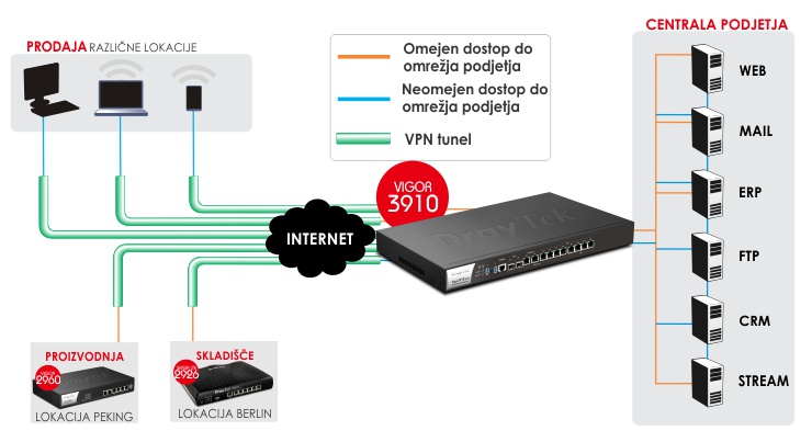 Napredno upravljanje