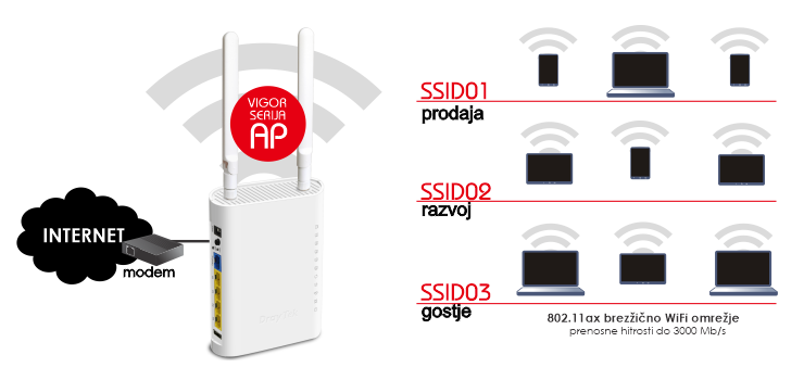Multiple SSID