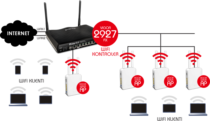 Prikaz delovanja upravljanega WiFi omre�ja Draytek