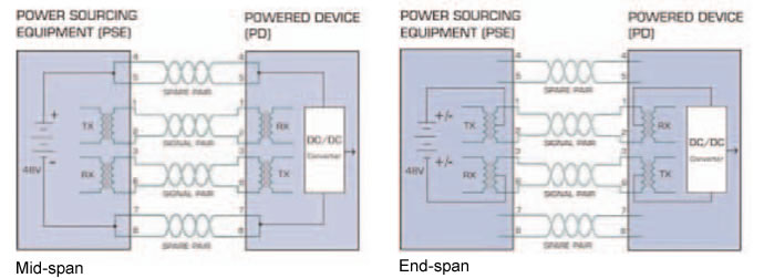 napajanje izvedeno preko standarda PoE