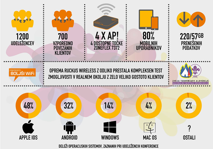 Le &scaron;tiri WiFi dostopne to�ke za 700 vzporedno povezanih udele�encev konference