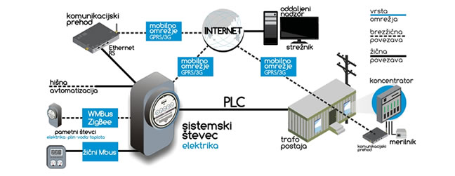 Re�itev AMI s sistemskim �tevcem