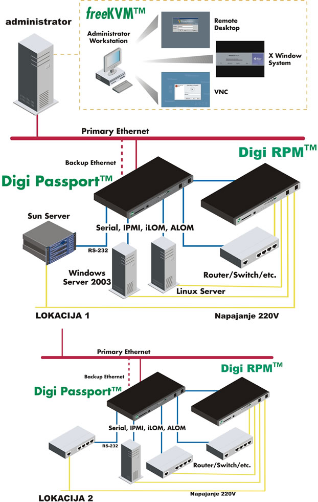 Prikaz centraliziranega upravljanja omre�ja z Digi Passport in RPM