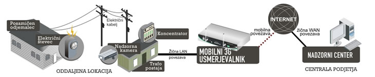 Od�itavanje elektri�nih &scaron;tevcev prek mobilnega omre�ja 