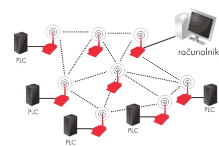 ZigBee Brez�i�no Mesh omre�je 