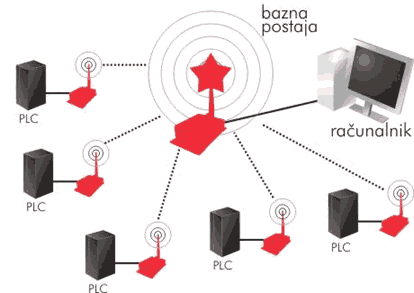ZigBee to�ka do ve� to�k (Point to Multipoint)