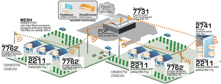 Prikaz delovanja MediaFlex serije 2200 | Naprava prejema brez�i�ni signal iz Metro WiFi omre�ja in ga distribuira do odjemalcev znotraj objekta