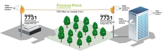 Video nadzor v dislociranih okoljih
