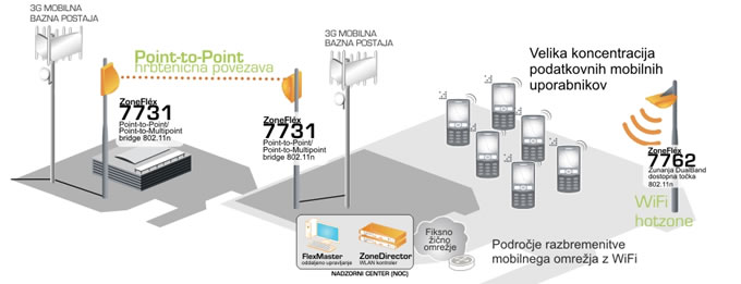 Razbremenitev 3G podatkovnega omre�ja