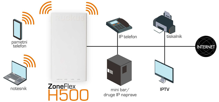 Ruckus Wireless | ZoneFlex H500 - 802.11ac brez�i�no WiFi stikalo