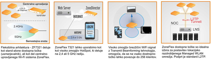 Ruckus Wireless | ZoneFlex 7321 -  802.11n DualBand 2,4 ali 5 GHz brez�i�na WiFi dostopna to�ka | najbolj�e razmerje med ceno in kvaliteto