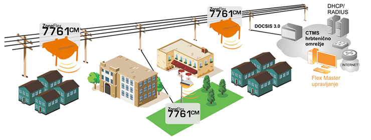 Prikaz delovanja Zunanjega brez�i�nega WiFi omre�ja Ruckus Wireless ZoneFlex