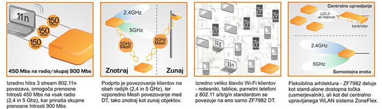 Prikaz delovanja ZoneFlex 7982