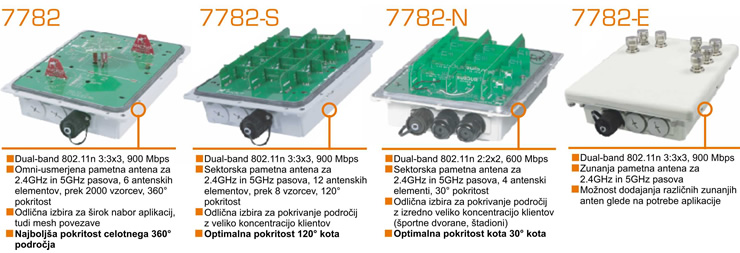 ZoneFlex 7782 - modelske izvedbe