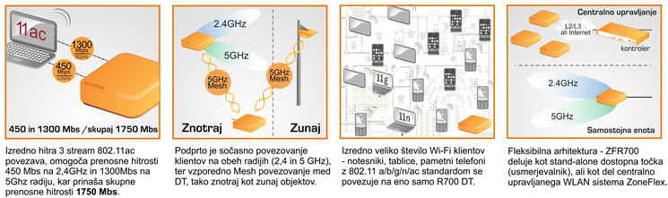 Prikaz delovanja ZoneFlex R700
