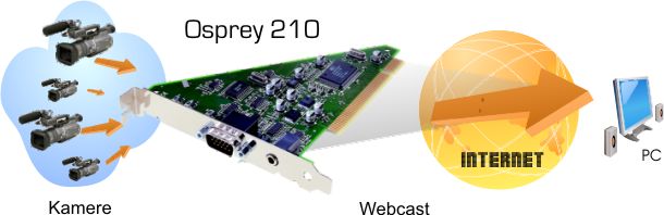 Diagram prikazuje zajem žive slike iz kamer, ki se s pomočjo Kartic Osprey 210 konvertira v stream, ki ga preko interneta gledalci spremljajo na domačih računalnikih