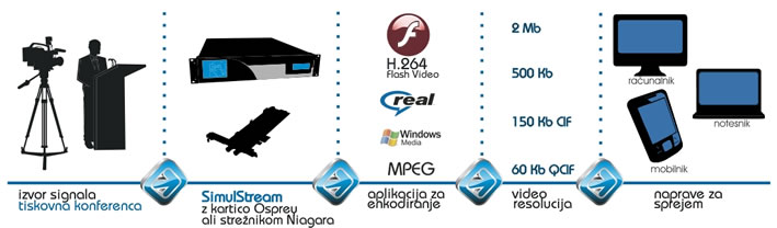 Prikaz delovanja programskega krmilnika SimulStream